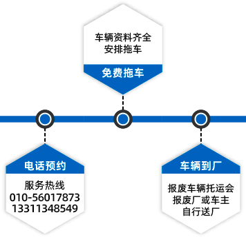 报废流程